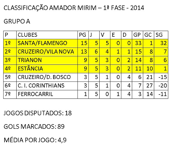 Classificação sexta rodada Amador Mirim